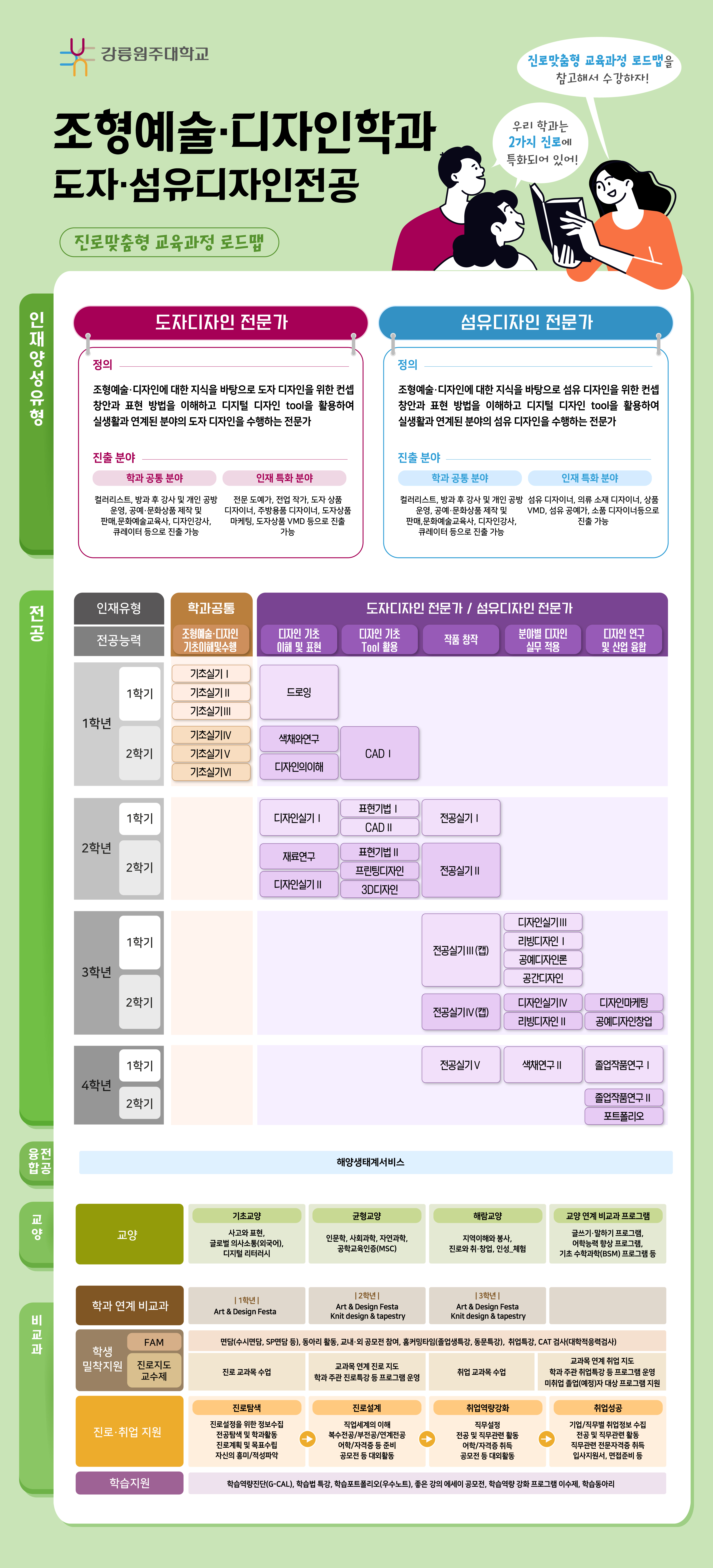 조형예술디자인학과(도자섬유디자인전공)  진로 로드맵