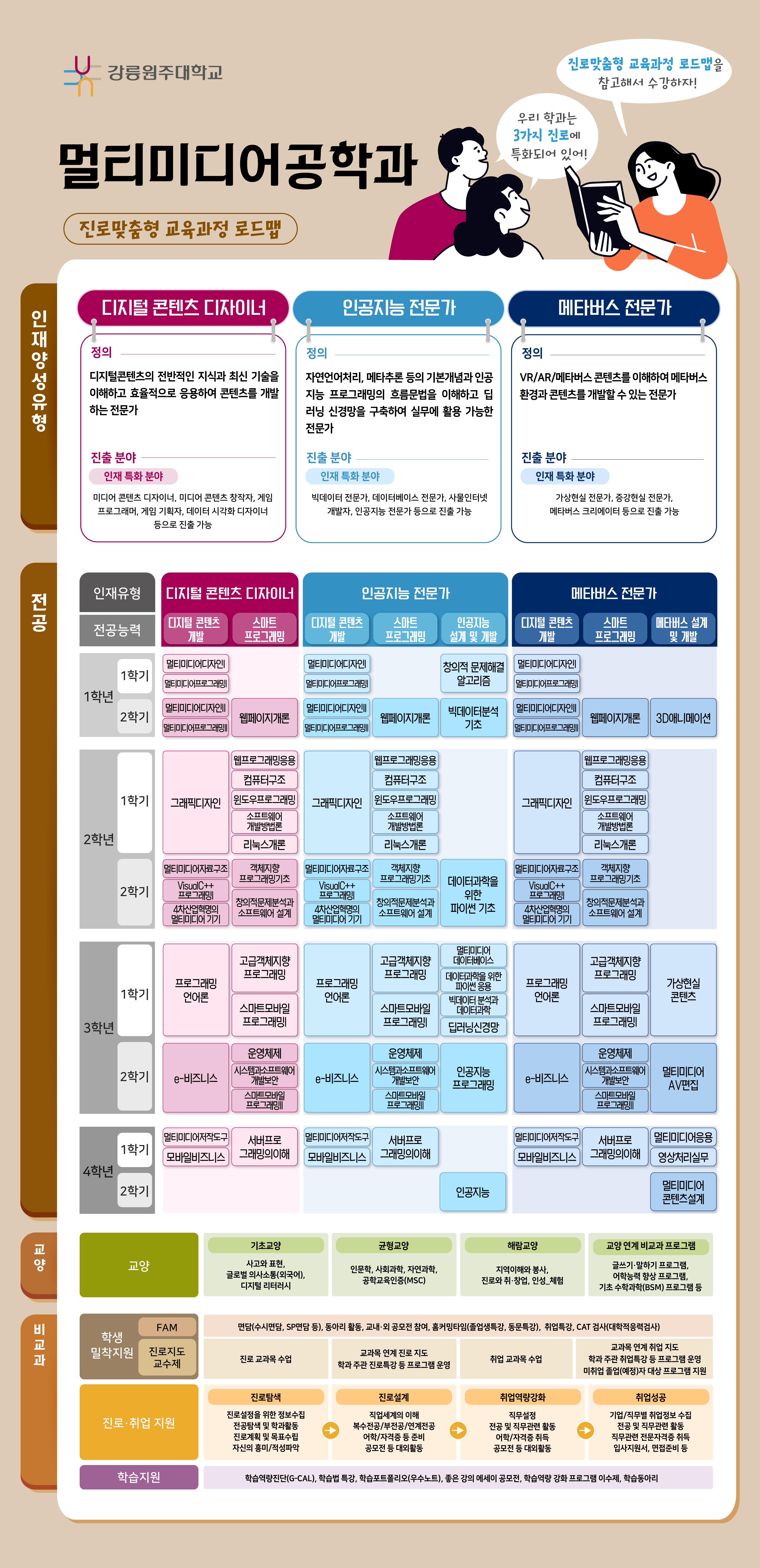 멀티미디어공학과 진로 로드맵