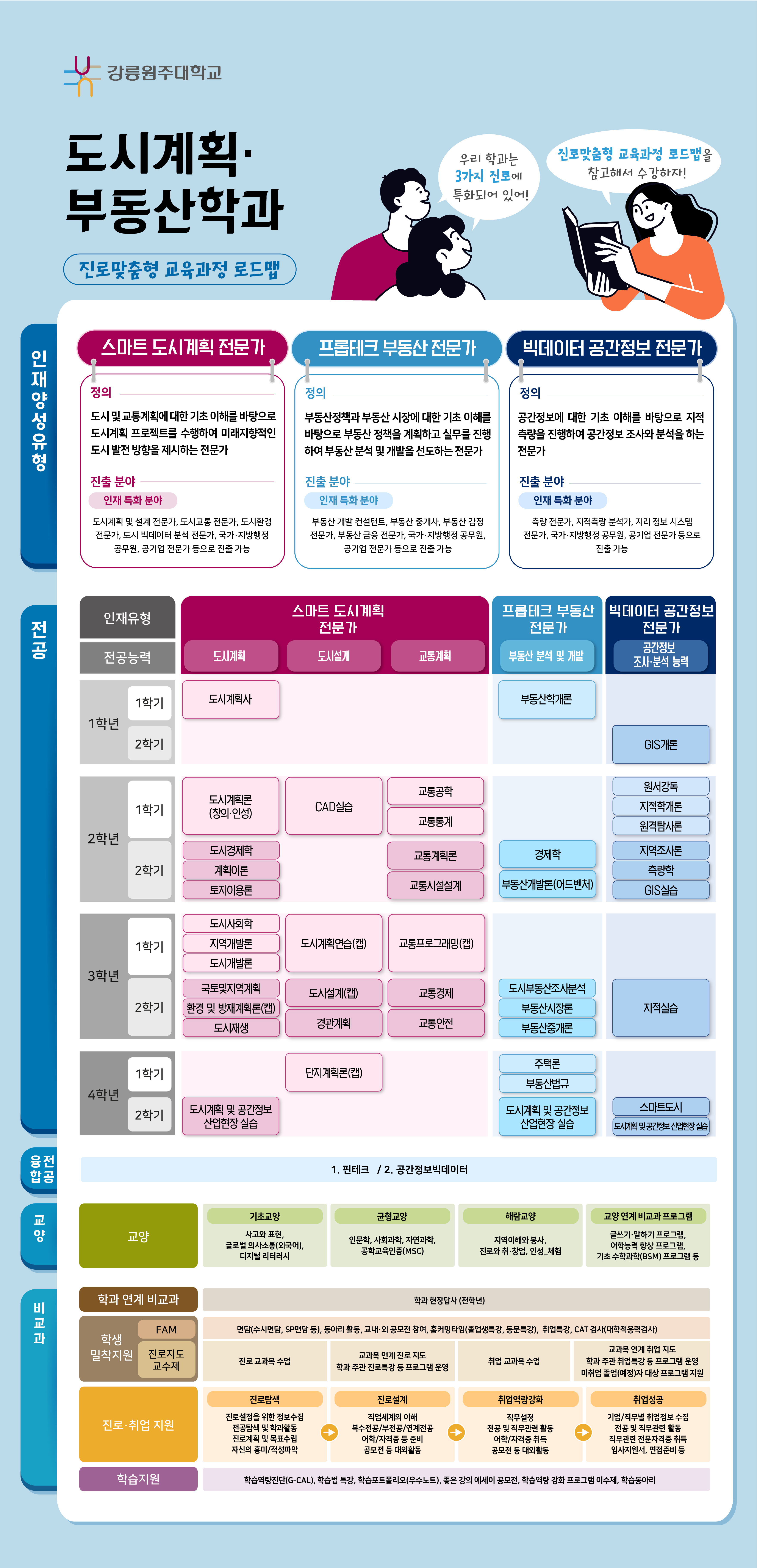 도시계획부동산학과 전공과정 로드맵